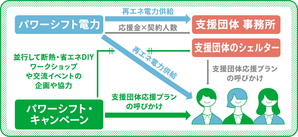 HOMEプロジェクトの構造